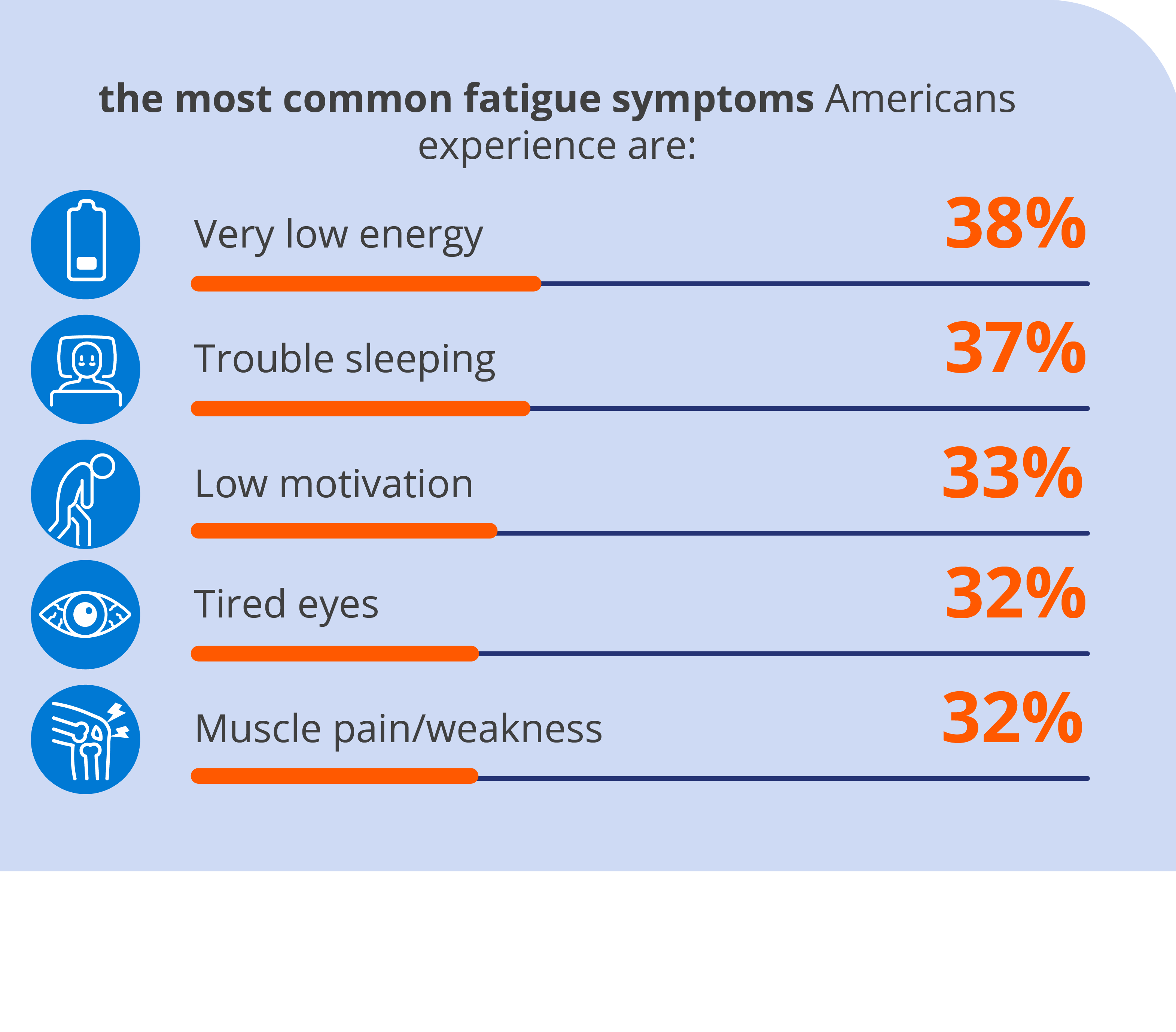 Tired vs Fatigue stats