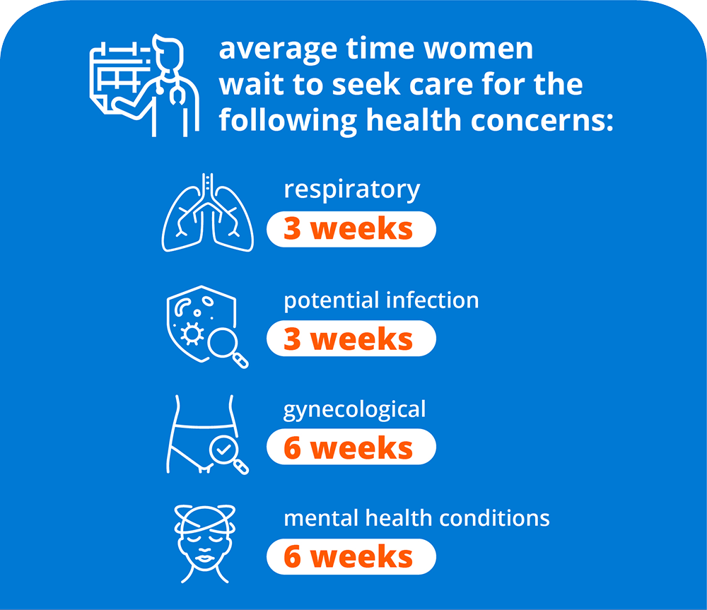 average time women wait to seek care for the following health concerns: