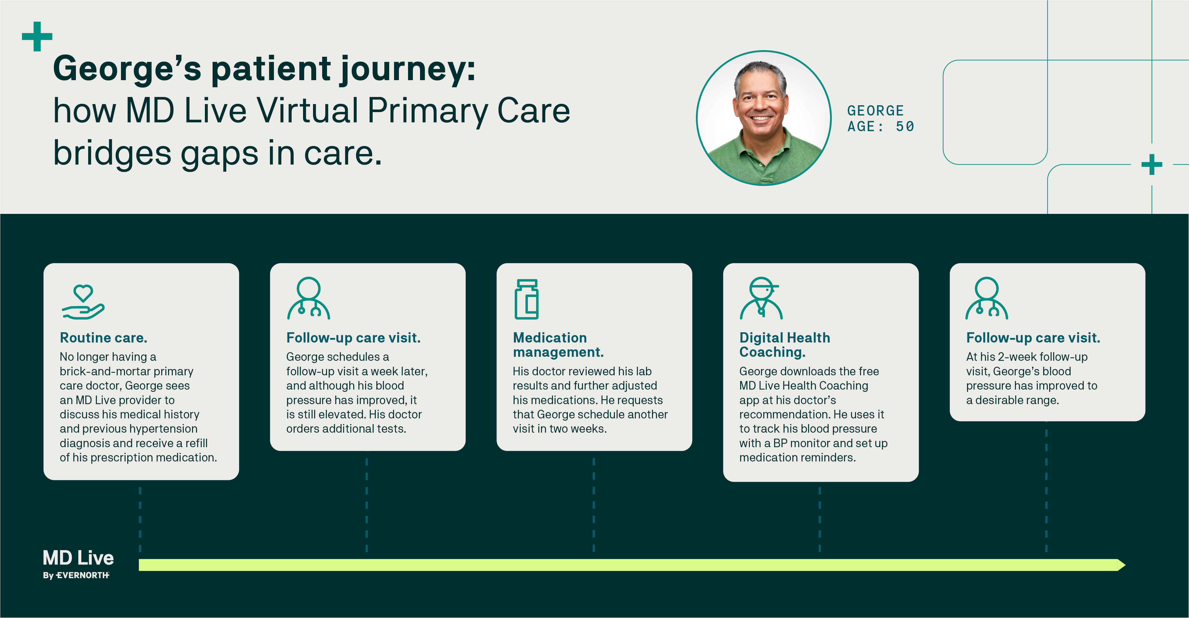 George's Patient Journey