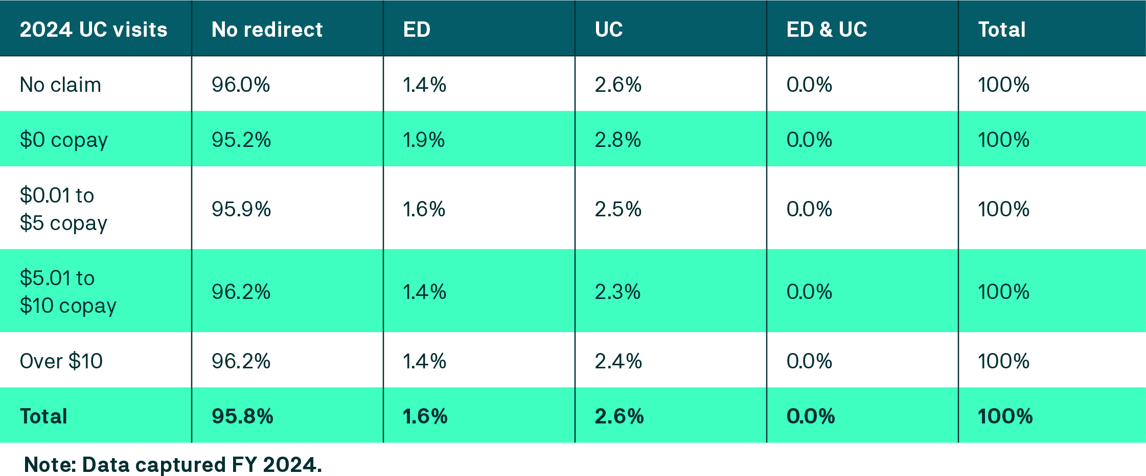 Key Finding 2. Redirect levels remain appropriate