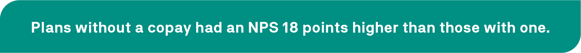 Plans without a copay had an NPS 18 points higher than those with one