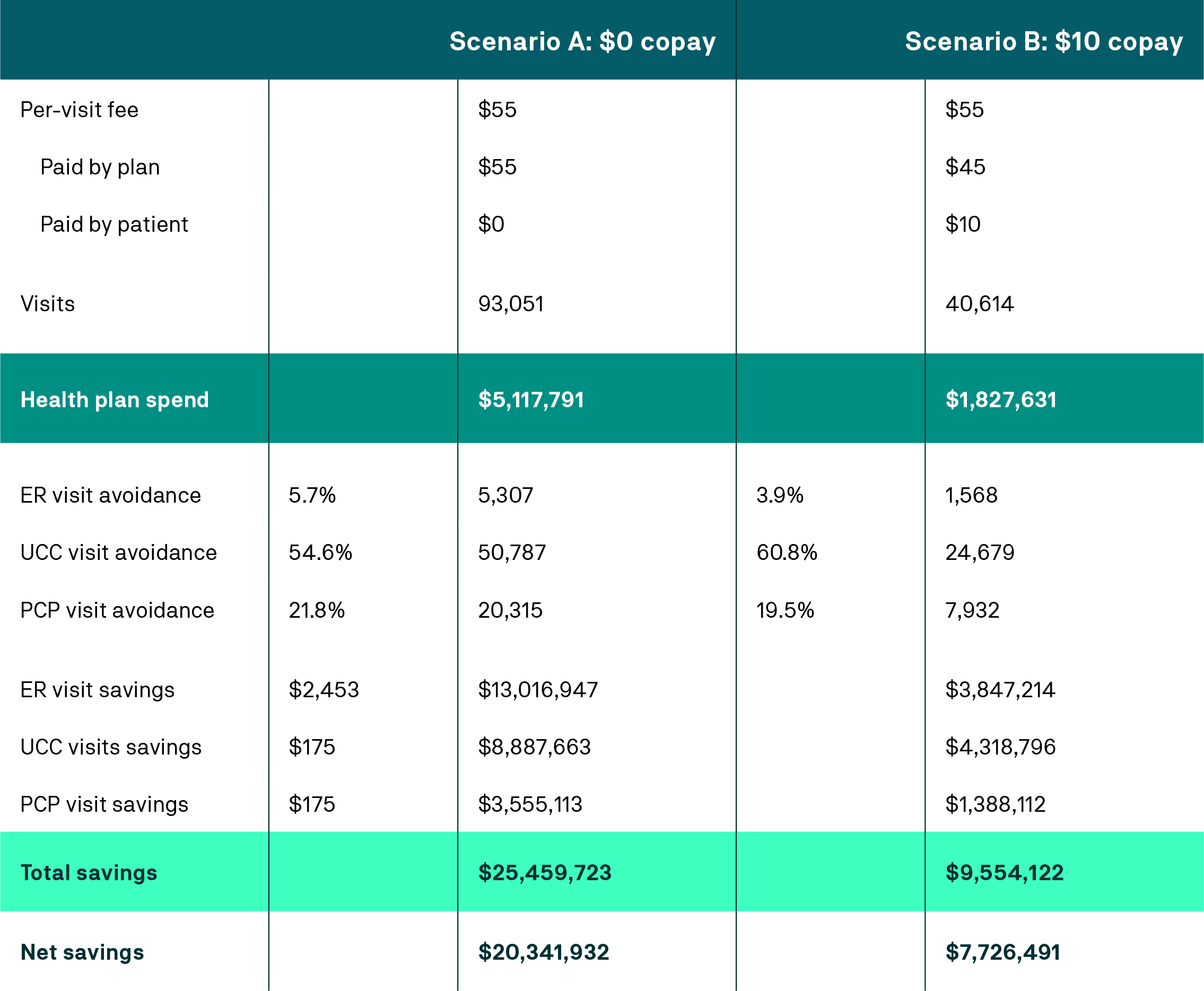 Key Finding 4: Real-world savings.