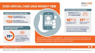 thumbnail image of document entitled "Does Virtual Care Save Money?"