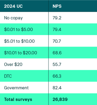 Key Finding 3: Copay structure is correlated to a higher NPS 